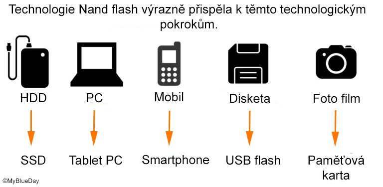 Inovace v oblasti NAND flash pamětí