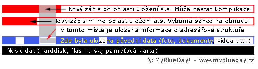 Záchrana dat po reinstalaci operačního systému na disku