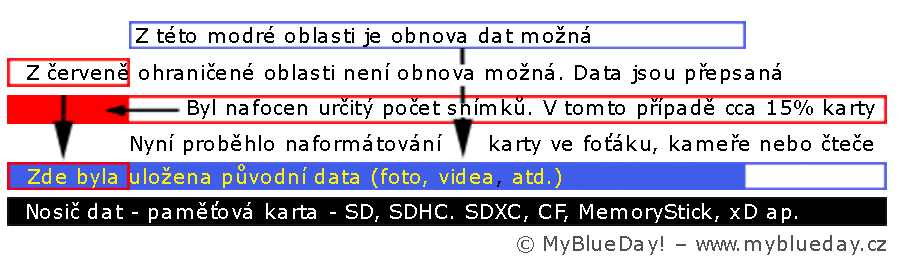 Záchrana a obnova dat z přepsané - přefocené paměťové karty