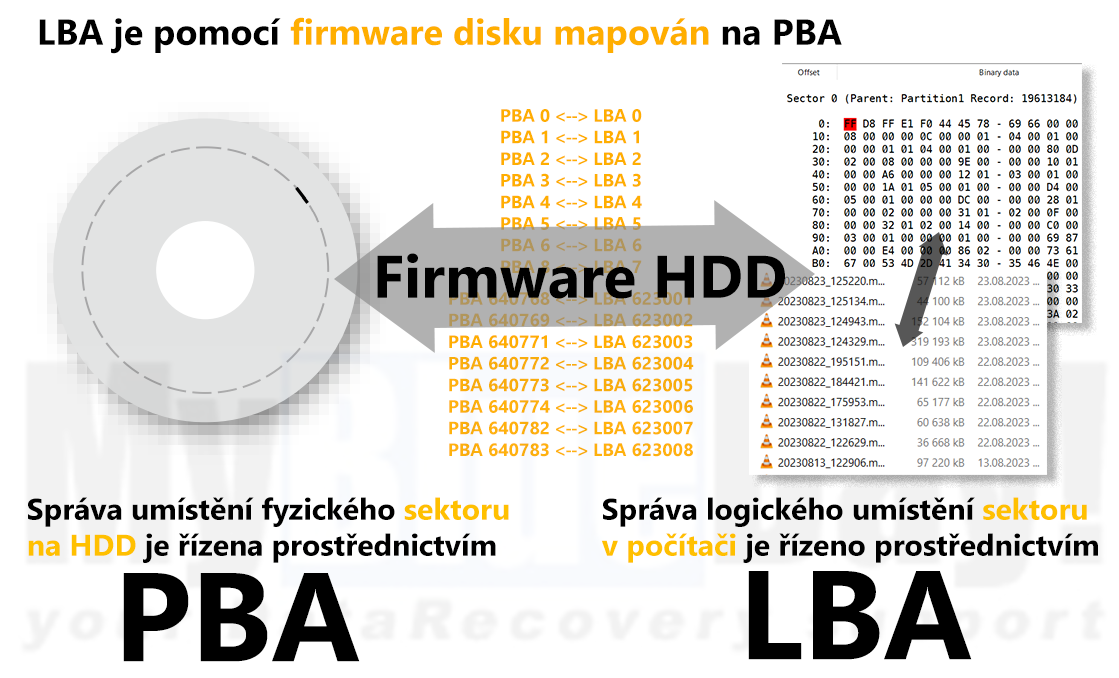 Jak probíhá překlad z LBA na PBA