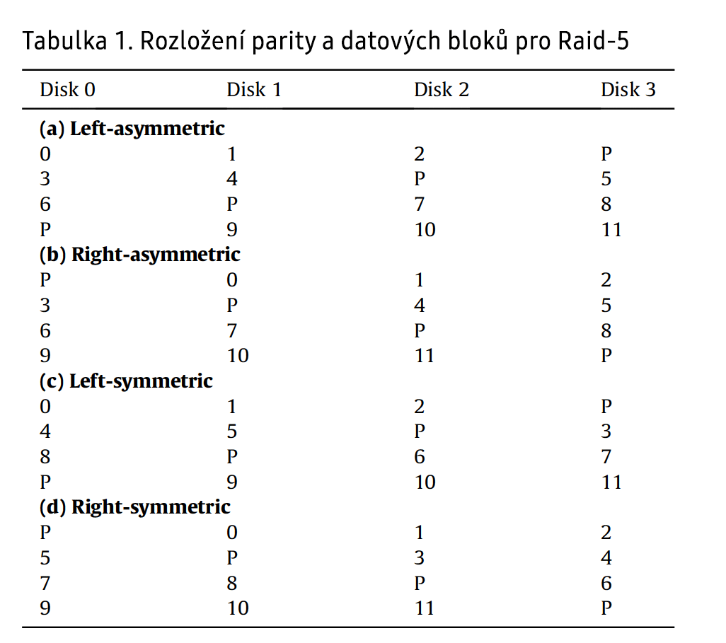 Rozložení dat a parity v poli RAID 5