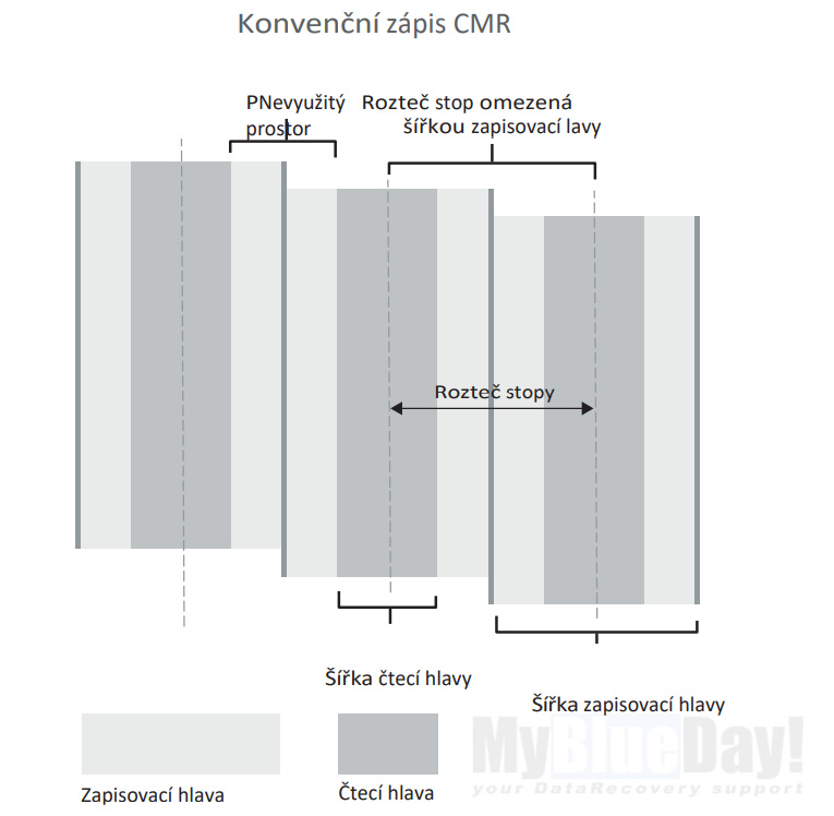 Standardní zápis na HDD - CMR