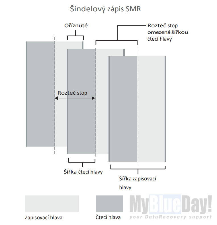 Šindelový zápis SMR 