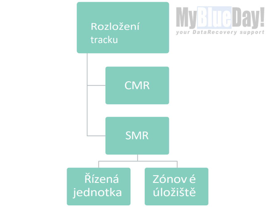 Obrázek 6: Typy uspořádání stop a správa dat SMR