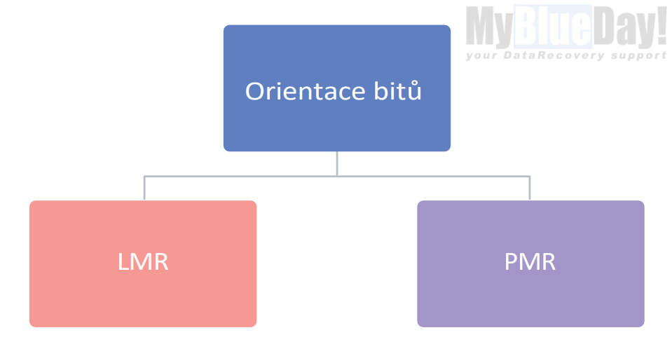 Obrázek 7: Dva typy orientace bitů