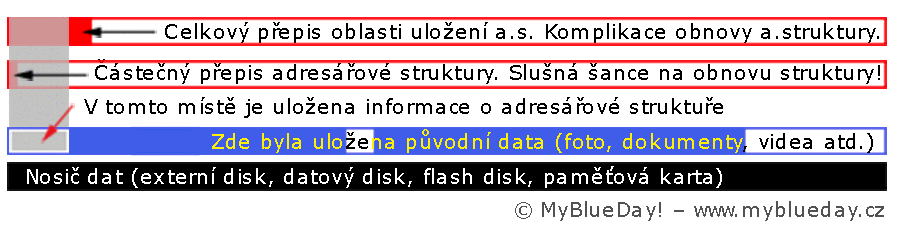 Záchrana a obnova dat po instalaci operačního systému na datový - externí disk